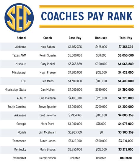 highest paid college coaches 2023.